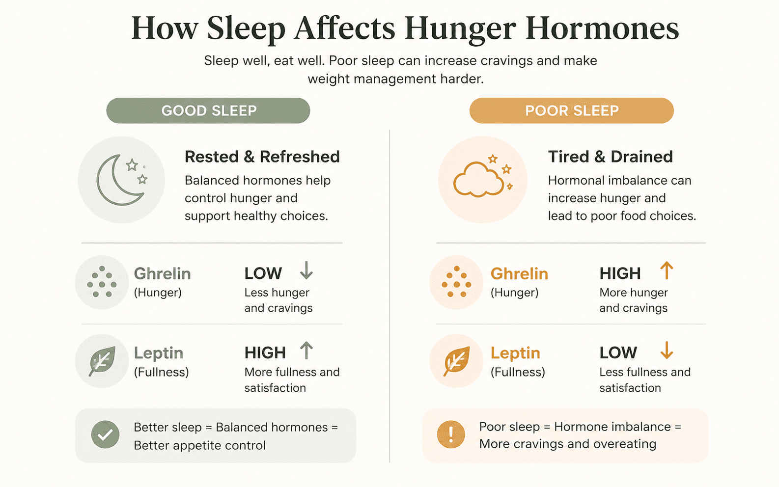 How sleep affects